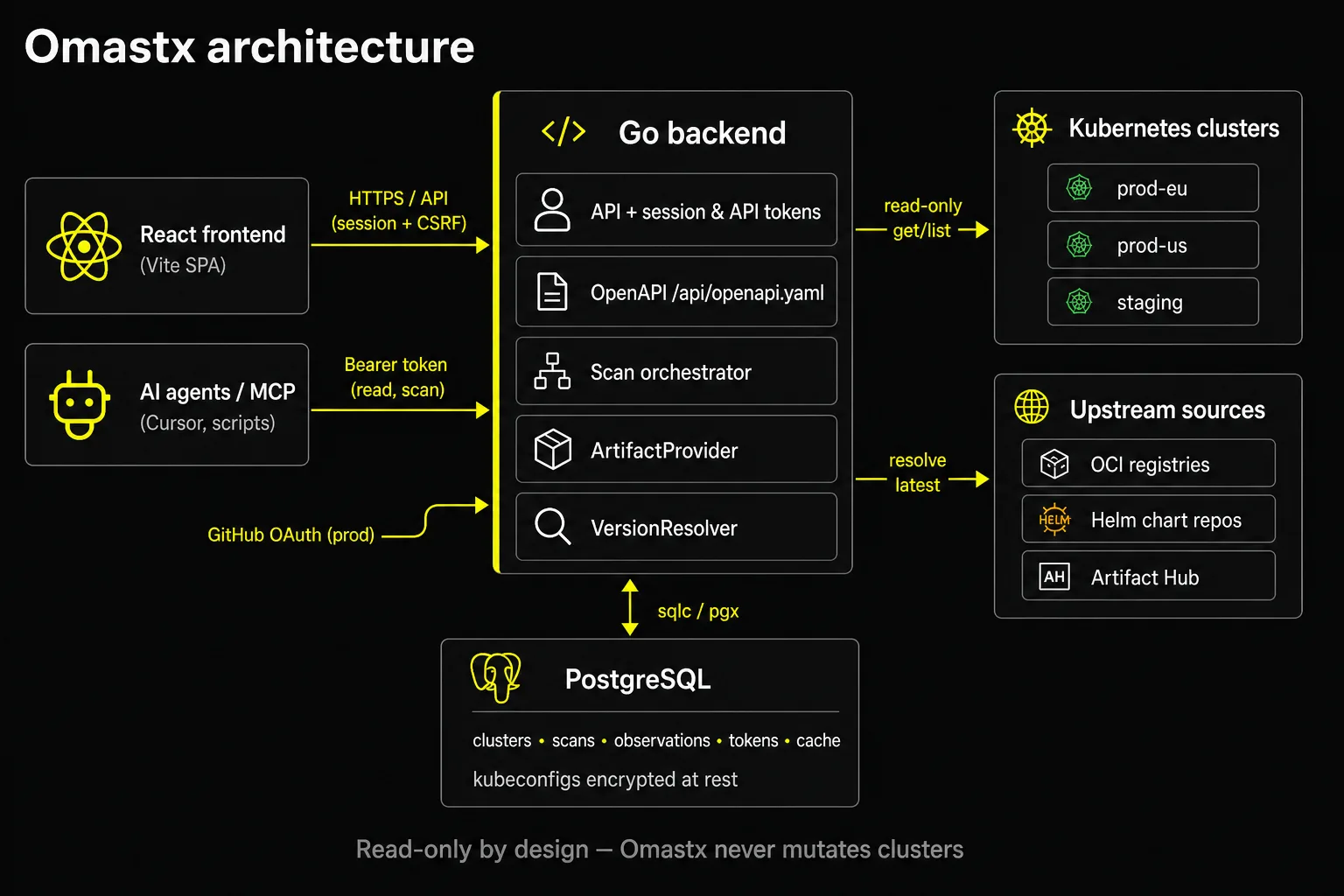 Omastx architecture: React SPA and MCP/Bearer clients, Go API, PostgreSQL, read-only Kubernetes clusters, and upstream sources