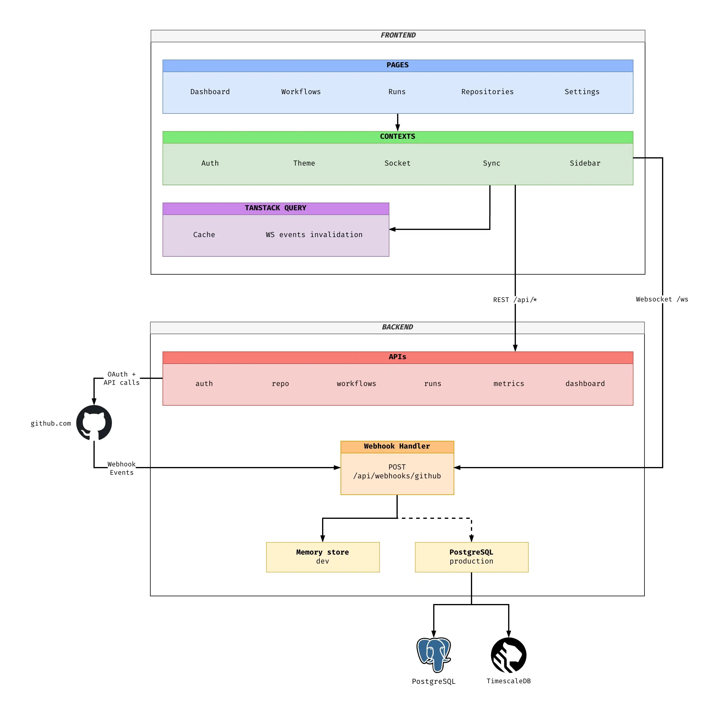Three-tier architecture: frontend, backend, database