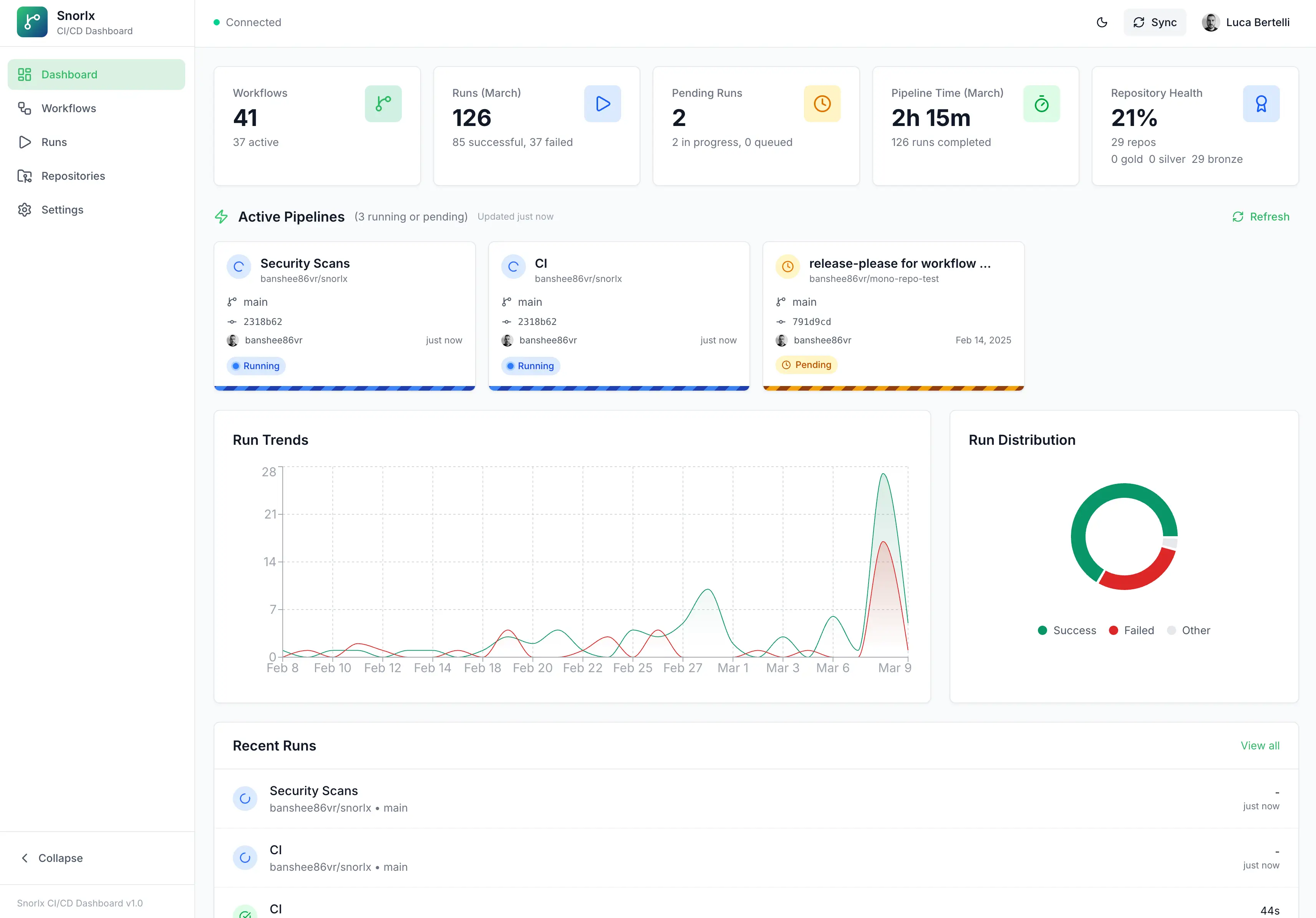 Main Snorlx dashboard view: summary cards, trends, and active pipelines
