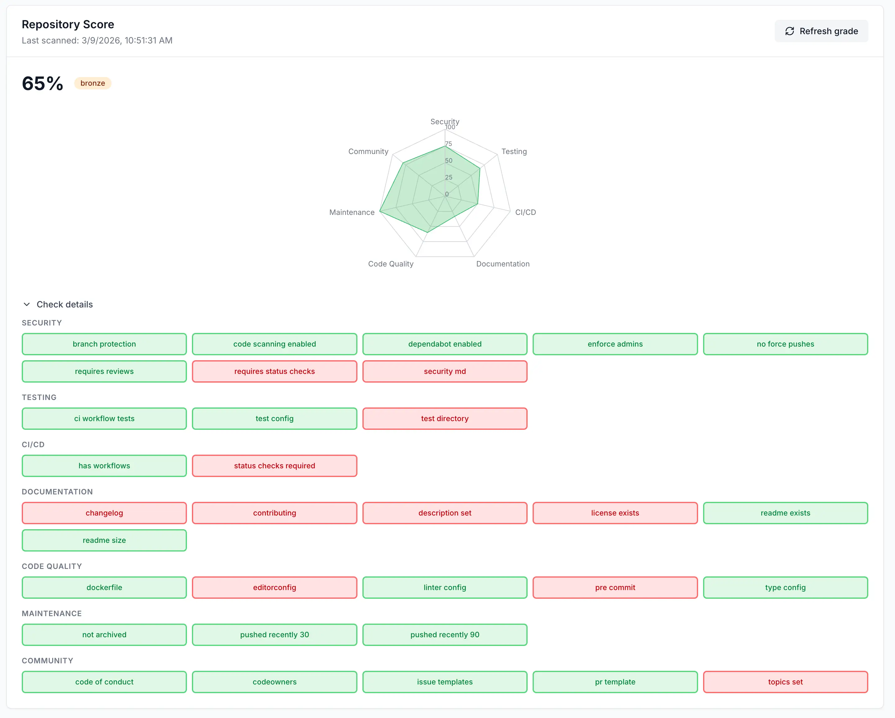 Repository scoring