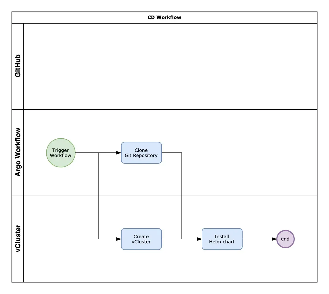 CD Argo Workflow Flowchart