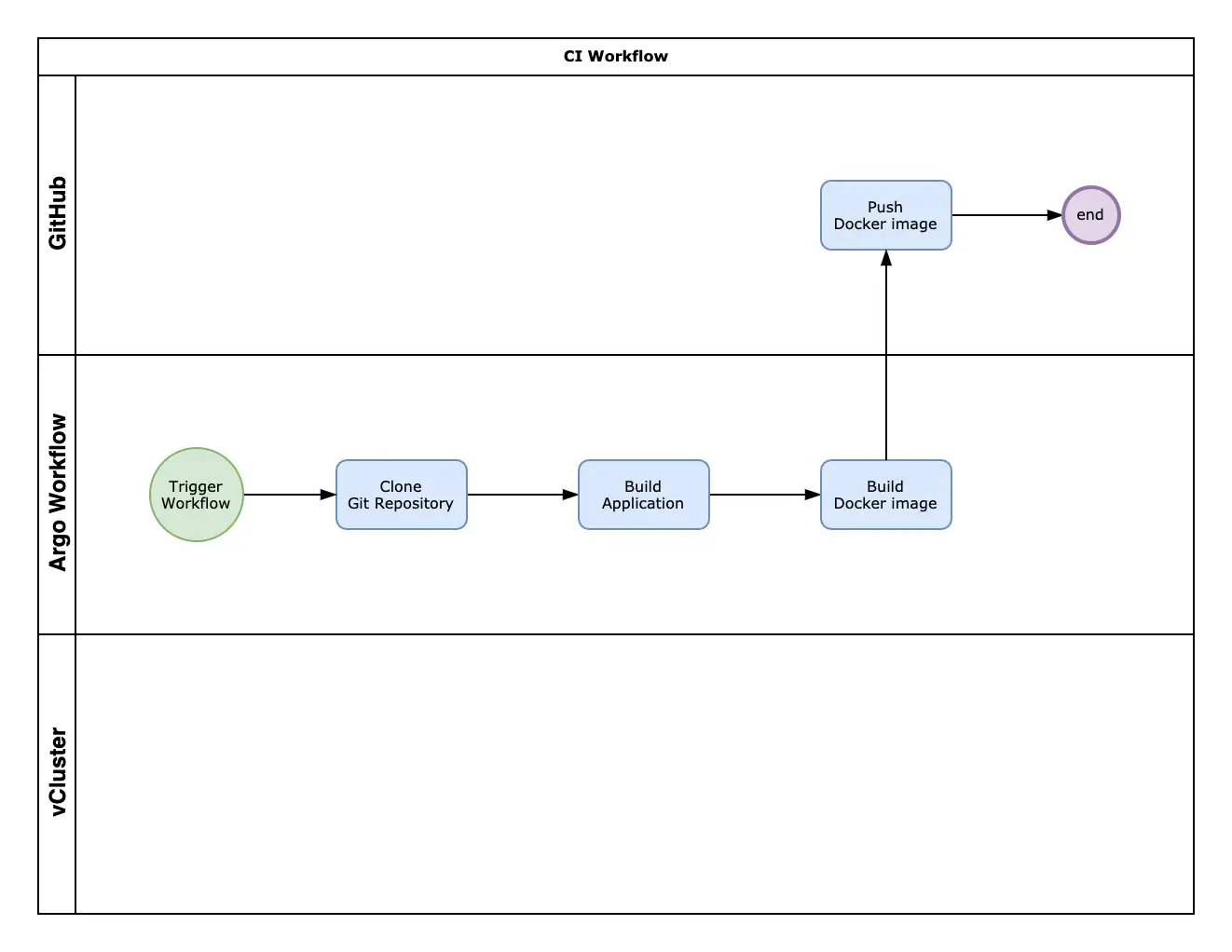 CI Argo Workflow Flowchart